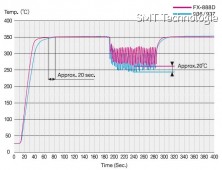 ESD / antistatická pájecí stanice Hakko FX-888D modrožlutá - Graf tepelné obnovy