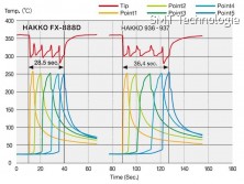 ESD / antistatická pájecí stanice Hakko FX-888D modrožlutá - Porovnání výkonu pájecí stanice HAKKO FX-888D s konvenčními stanicemi